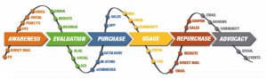 Customer-Journey